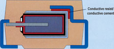 Figure 1. Internal structure of tantalum electrolytic capacitor.
The junction between the conductive resist and the conductive cement is critical at high temperatures